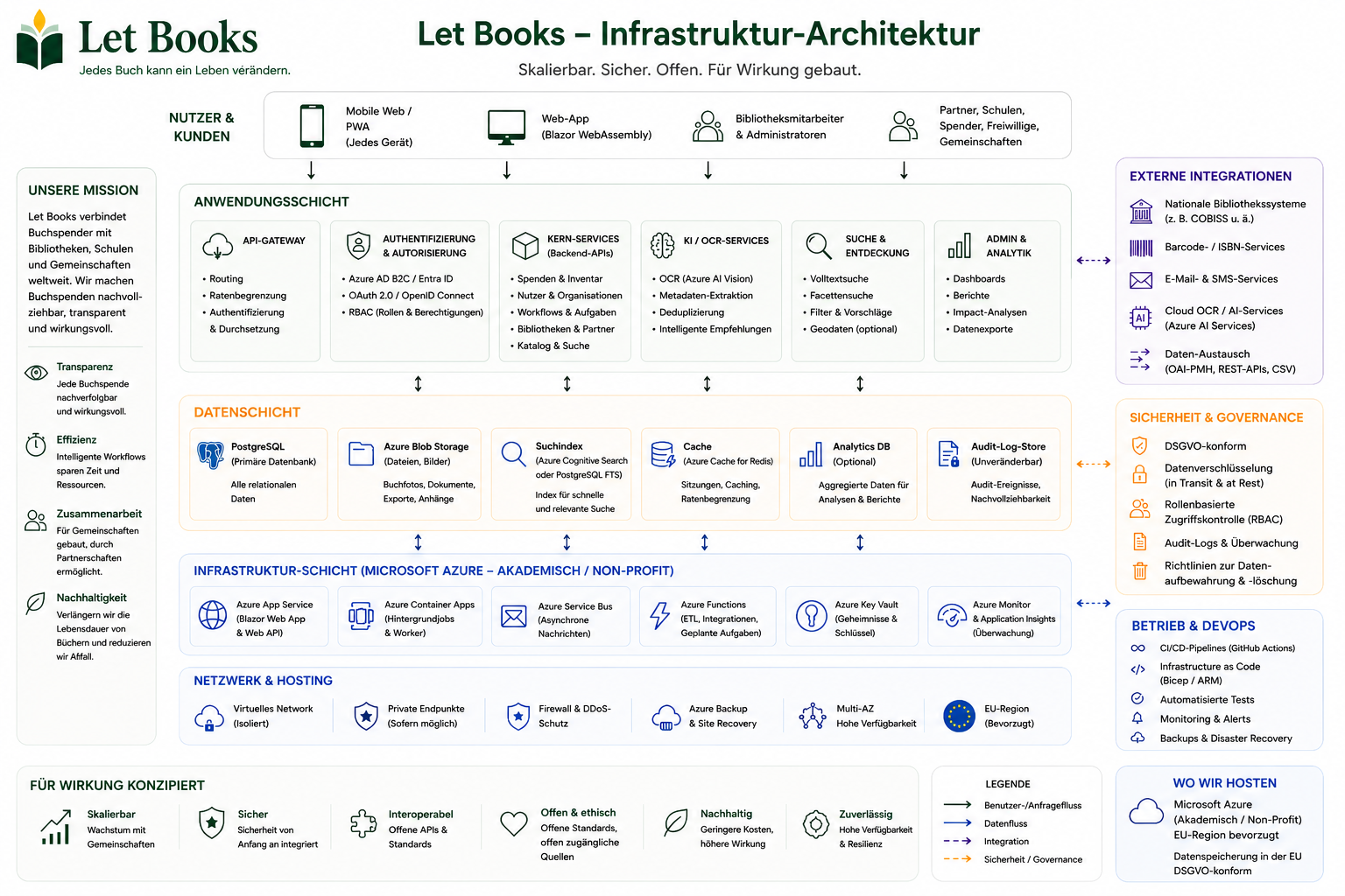 Deutsches Architekturvisual für Administratoren