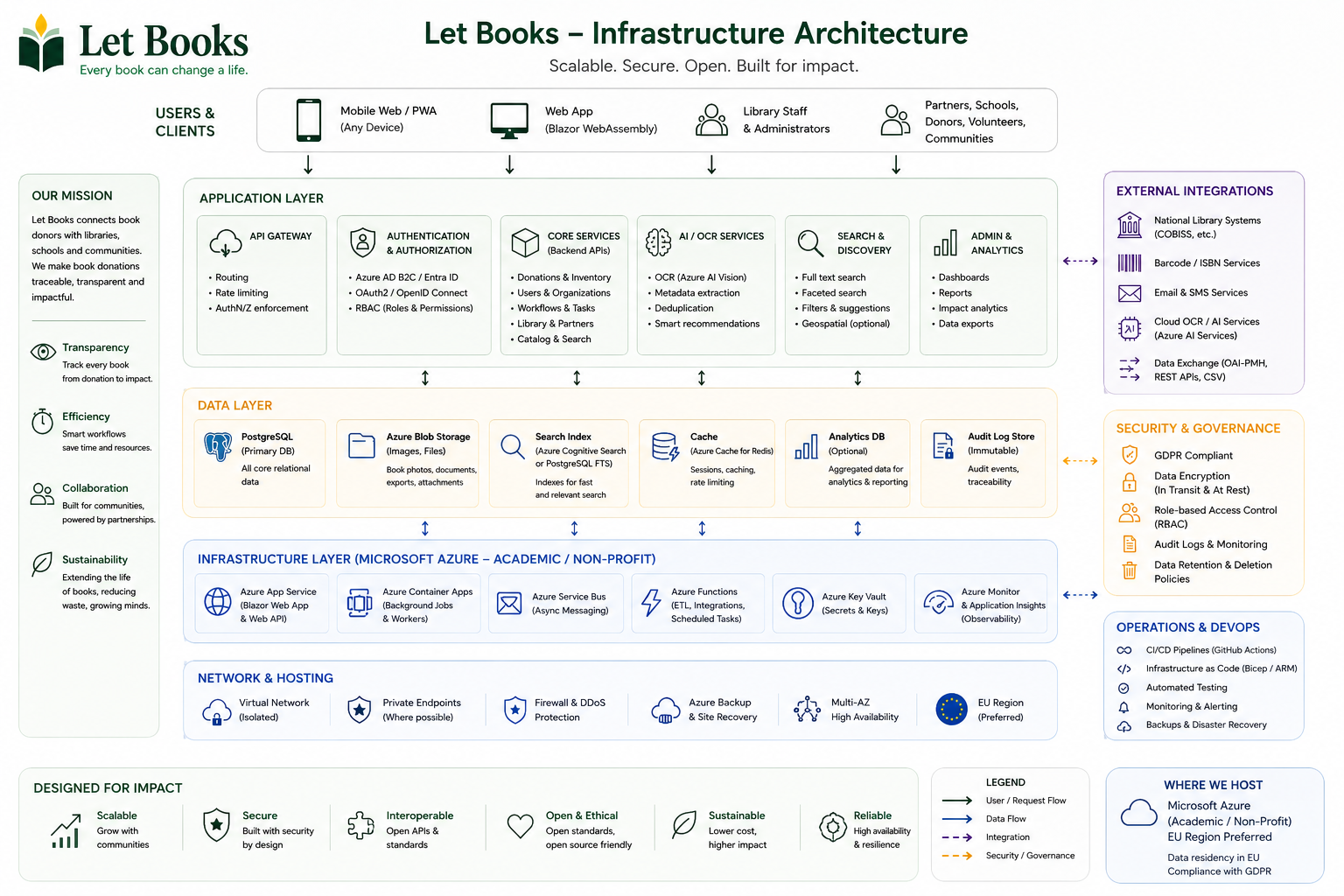 Let Books infrastructure architecture concept