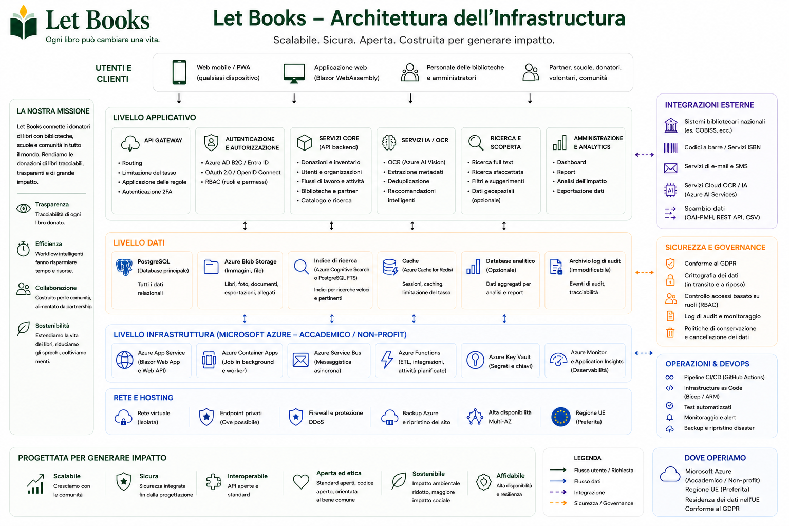 Visuale architetturale italiana per amministratori