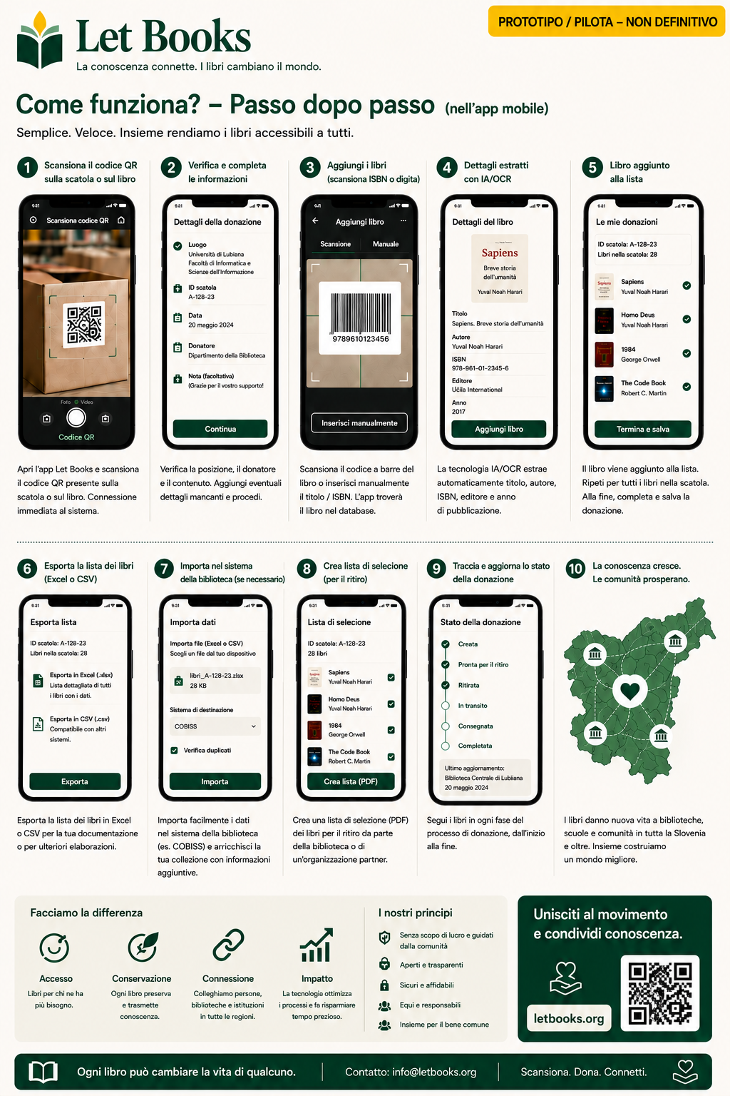 Flusso di lavoro Let Books in italiano su telefono